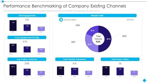 Linkedin Promotion Services Performance Benchmarking Of Company Existing Channels Clipart PDF