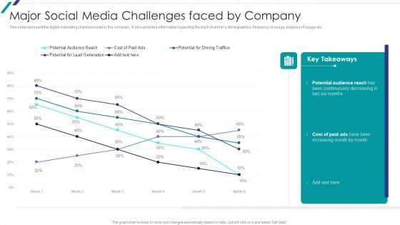 Linkedin Promotional Strategies For Organizational Growth Major Social Media Challenges Faced By Company Themes PDF