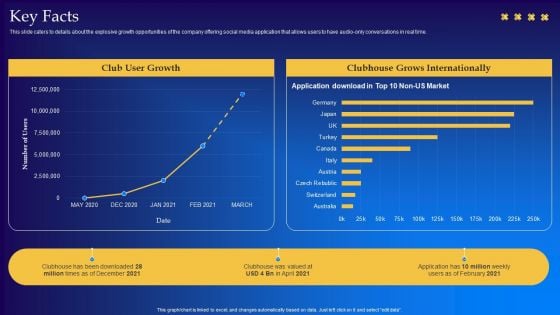 Live Audio Chat Platform Fundraising Pitch Deck Key Facts Slides PDF