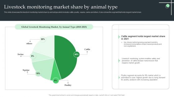 Livestock Monitoring Market Share By Animal Type Ppt Inspiration Deck PDF