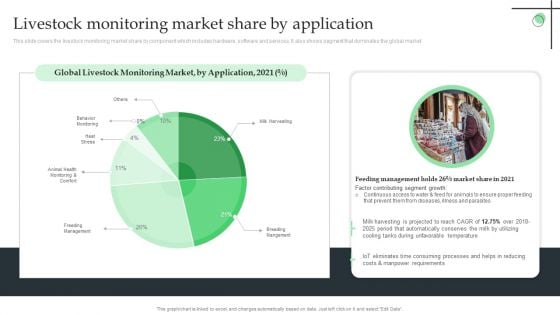 Livestock Monitoring Market Share By Application Ppt Slides Example File PDF