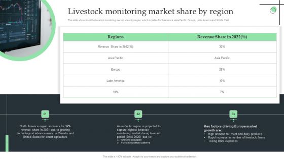 Livestock Monitoring Market Share By Region Ppt Slides Visual Aids PDF