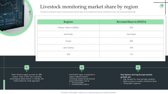 Livestock Monitoring Market Share By Region Ppt Slides Visual Aids PDF Livestock Monitoring Market Share By Region Ppt Slides Visual Aids PDF