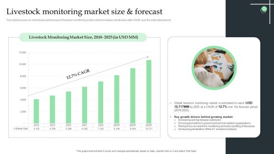 Livestock Monitoring Market Size And Forecast Ppt Slides Graphics Template PDF