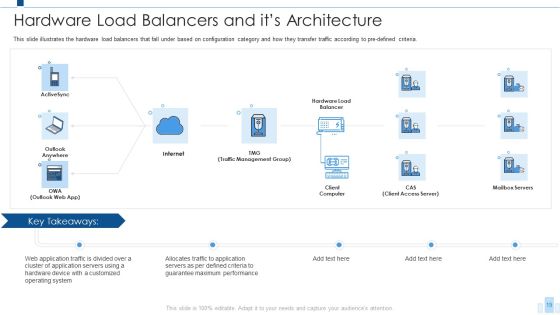 Load Balancing IT Ppt PowerPoint Presentation Complete With Slides Slide19