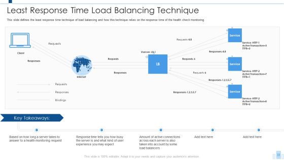 Load Balancing IT Ppt PowerPoint Presentation Complete With Slides Slide33