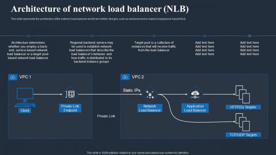 Load Balancing In Networking IT Architecture Of Network Load Balancer NLB Template PDF