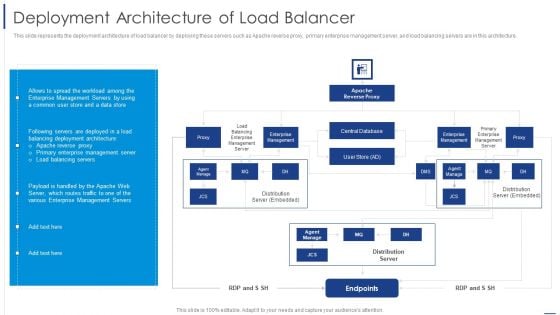 Load Balancing Technique Deployment Architecture Of Load Balancer Diagrams PDF