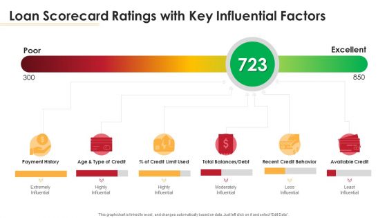 Loan Scorecard Ratings With Key Influential Factors Ppt Show Clipart Images PDF