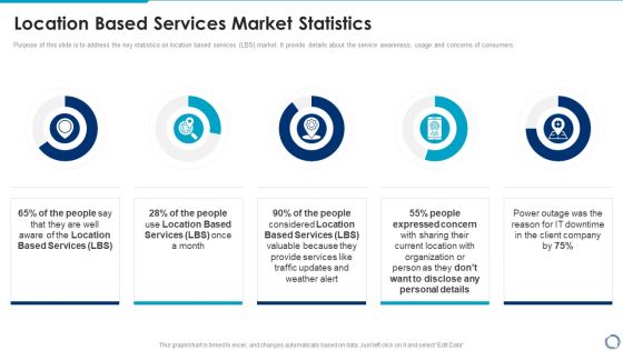 Location Based Services Market Statistics Location And Navigation Topics PDF