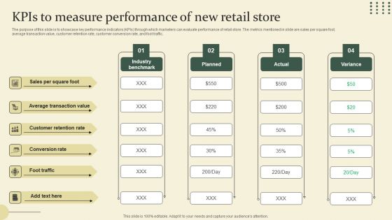 Location Identification For New Retail Outlet Kpis To Measure Performance Of New Retail Store Pictures PDF