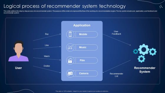 Logical Process Of Recommender System Technology Integrating Recommender System To Enhance Download PDF