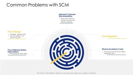 Logistic Network Administration Solutions Common Problems With SCM Integration Themes PDF