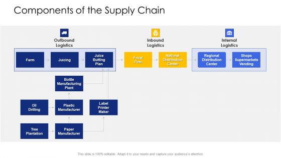 Logistic Network Administration Solutions Components Of The Supply Chain Logistics Guidelines PDF