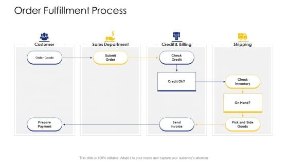 Logistic Network Administration Solutions Order Fulfillment Process Information PDF