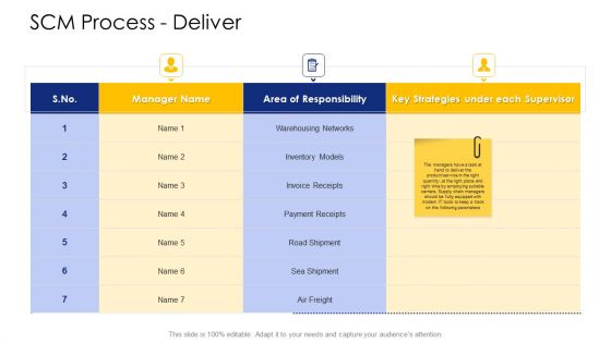 Logistic Network Administration Solutions SCM Process Deliver Themes PDF