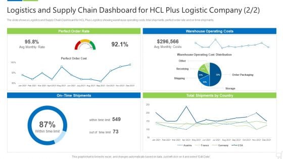 Logistics And Supply Chain Dashboard For Hcl Plus Logistic Company Costs Infographics PDF