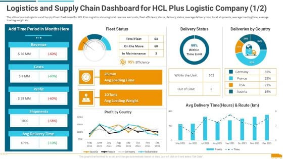 Logistics And Supply Chain Dashboard For Hcl Plus Logistic Company Profit Brochure PDF