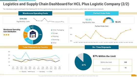 Logistics And Supply Chain Dashboard For Hcl Plus Logistic Company Rate Graphics PDF