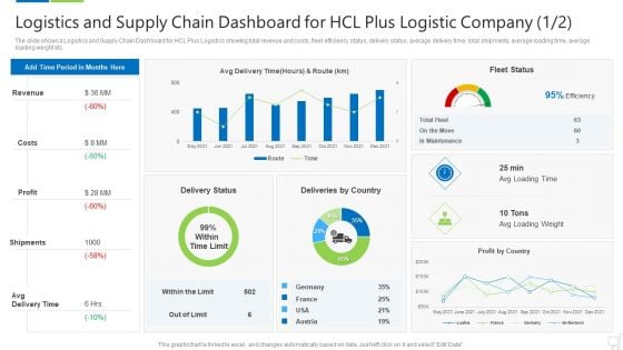 Logistics And Supply Chain Dashboard For Hcl Plus Logistic Company Revenue Themes PDF