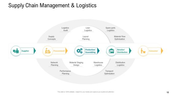 Logistics And Supply Chain Management Ppt PowerPoint Presentation Complete Deck With Slides Slide12