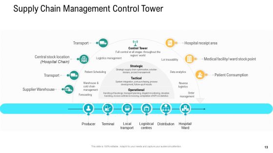 Logistics And Supply Chain Management Ppt PowerPoint Presentation Complete Deck With Slides Slide13