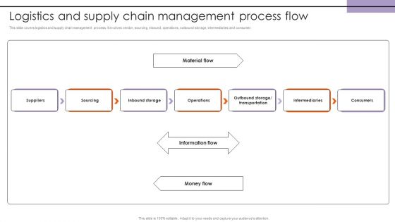 Logistics And Supply Chain Management Process Flow Sample PDF
