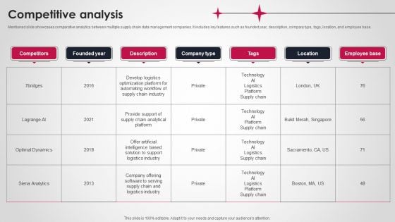 Logistics And Supply Chain Platform Funding Pitch Deck Competitive Analysis Topics PDF