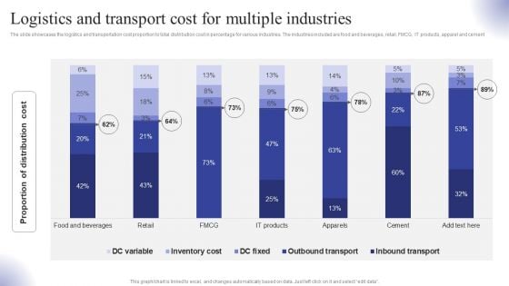 Logistics And Transport Cost For Multiple Industries Ppt Show Guidelines PDF