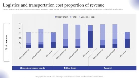 Logistics And Transportation Cost Proportion Of Revenue Ppt Layouts Topics PDF