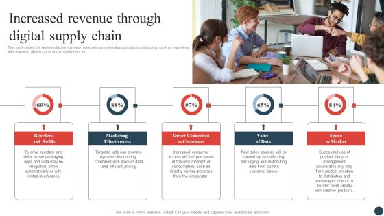 Logistics And Transportation Management Increased Revenue Through Digital Supply Chain Ideas PDF