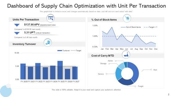Logistics Chain Optimization Capacity Mitigate Ppt PowerPoint Presentation Complete Deck With Slides