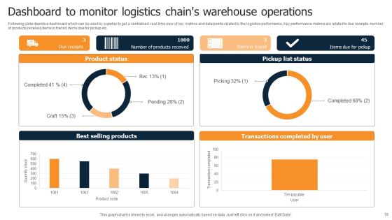 Logistics Chain Ppt PowerPoint Presentation Complete Deck With Slides Slide19