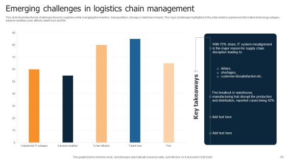 Logistics Chain Ppt PowerPoint Presentation Complete Deck With Slides Slide20