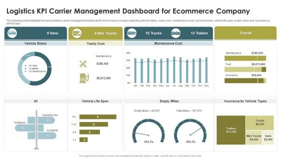 Logistics KPI Carrier Management Dashboard For Ecommerce Company Microsoft PDF