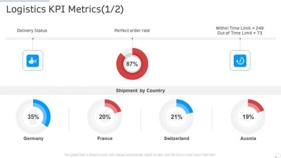 Logistics Kpi Metrics Austria Manufacturing Control Ppt Visuals PDF