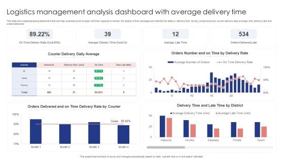 Logistics Management Analysis Dashboard With Average Delivery Time Themes PDF