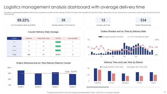 Logistics Management Dashboard Ppt PowerPoint Presentation Complete Deck With Slides Slide09