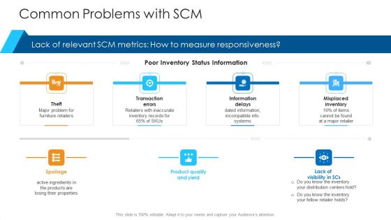 Logistics Management Framework Common Problems With SCM Themes PDF