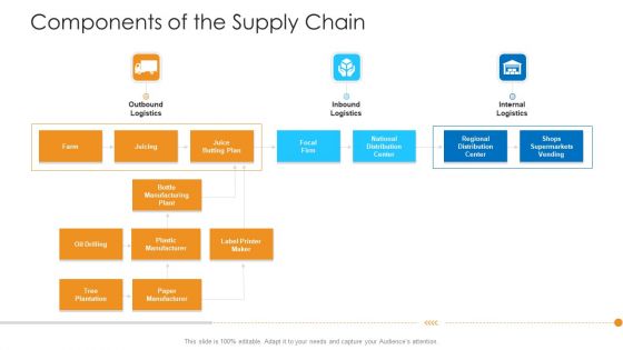 Logistics Management Framework Components Of The Supply Chain Logistics Clipart PDF