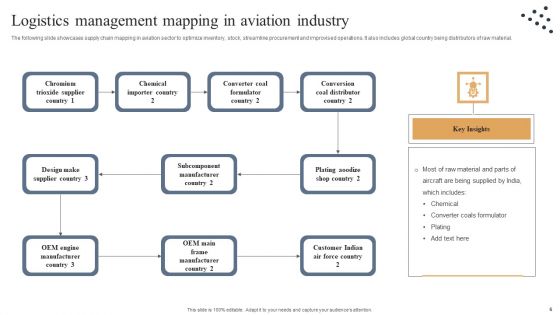 Logistics Management In Aviation Industry Ppt PowerPoint Presentation Complete Deck With Slides