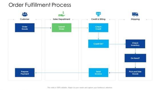 Logistics Management Services Order Fulfillment Process Ideas PDF