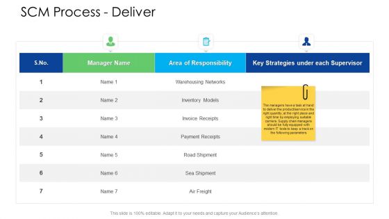 Logistics Management Services SCM Process Deliver Slides PDF