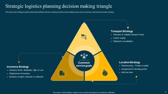 Logistics Management System To Improve Supply Chain Effectiveness Ppt PowerPoint Presentation Complete Deck With Slides Slide13