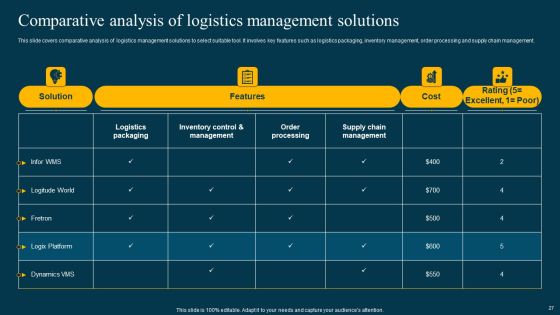 Logistics Management System To Improve Supply Chain Effectiveness Ppt PowerPoint Presentation Complete Deck With Slides Slide27