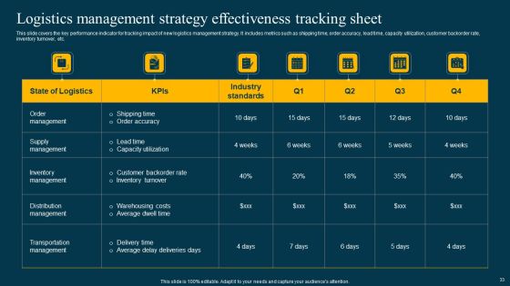 Logistics Management System To Improve Supply Chain Effectiveness Ppt PowerPoint Presentation Complete Deck With Slides Slide33