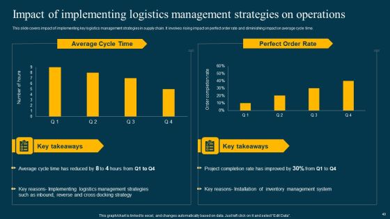Logistics Management System To Improve Supply Chain Effectiveness Ppt PowerPoint Presentation Complete Deck With Slides Slide40