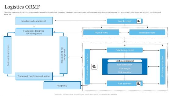 Logistics ORMF Ppt PowerPoint Presentation Influencers PDF