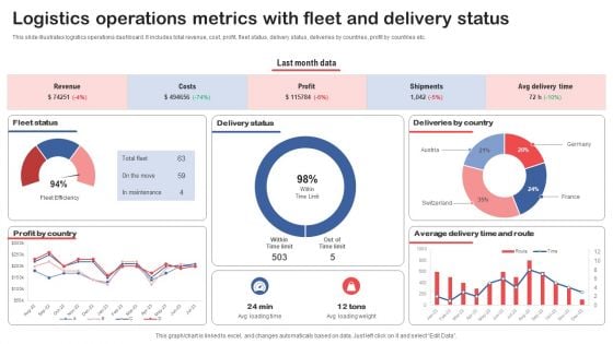 Logistics Operations Metrics With Fleet And Delivery Status Slides PDF