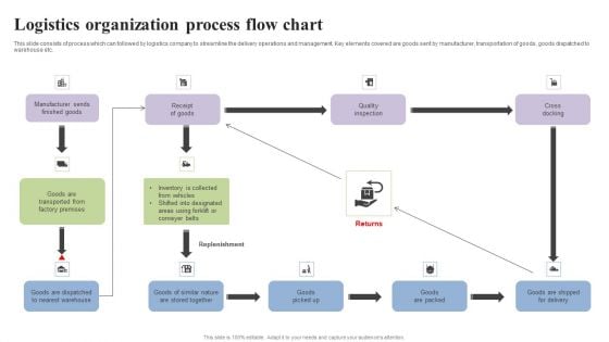 Logistics Organization Process Flow Chart Brochure PDF Logistics Organization Process Flow Chart Brochure PDF